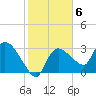 Lostmans River entrance tide chart for Monday, February 6, 2023