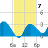 Lostmans River entrance tide chart for Tuesday, February 7, 2023