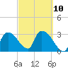 Lostmans River entrance tide chart for Friday, March 10, 2023