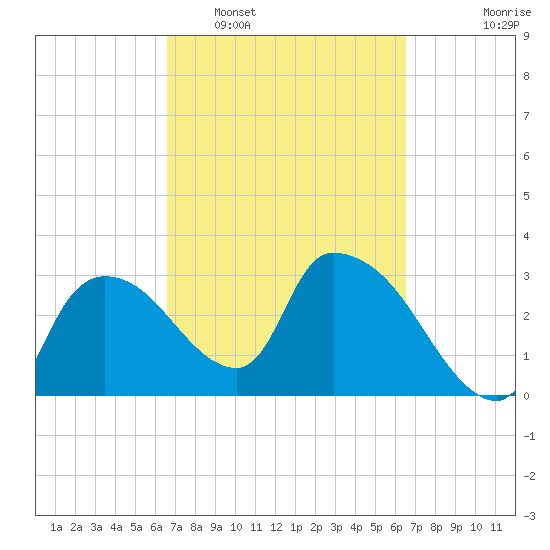 Lostmans River entrance tide chart for Saturday, March 11, 2023