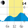Lostmans River entrance tide chart for Tuesday, March 14, 2023