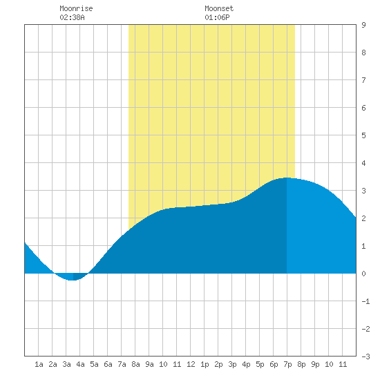 Lostmans River entrance tide chart for Wednesday, March 15, 2023