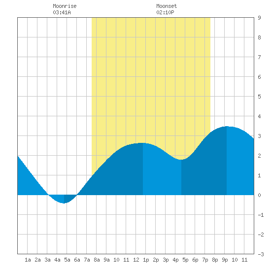 Lostmans River entrance tide chart for Thursday, March 16, 2023