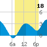 Lostmans River entrance tide chart for Saturday, March 18, 2023