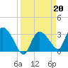 Lostmans River entrance tide chart for Monday, March 20, 2023