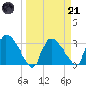 Lostmans River entrance tide chart for Tuesday, March 21, 2023