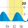 Lostmans River entrance tide chart for Wednesday, March 22, 2023