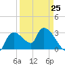 Lostmans River entrance tide chart for Saturday, March 25, 2023