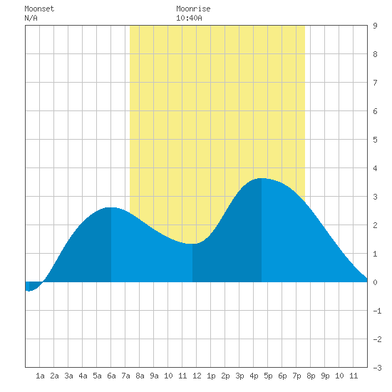 Lostmans River entrance tide chart for Sunday, March 26, 2023