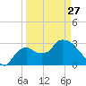 Lostmans River entrance tide chart for Monday, March 27, 2023