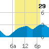 Lostmans River entrance tide chart for Wednesday, March 29, 2023