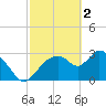 Lostmans River entrance tide chart for Thursday, March 2, 2023