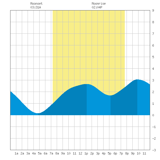 Lostmans River entrance tide chart for Thursday, March 30, 2023