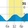Lostmans River entrance tide chart for Friday, March 31, 2023