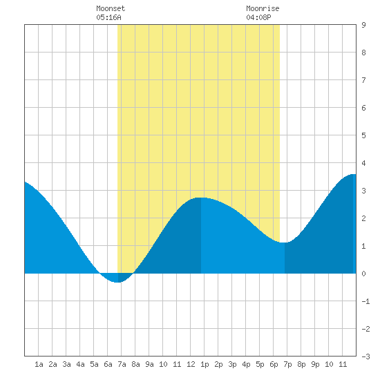 Lostmans River entrance tide chart for Saturday, March 4, 2023