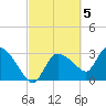 Lostmans River entrance tide chart for Sunday, March 5, 2023