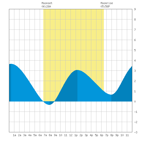 Lostmans River entrance tide chart for Monday, March 6, 2023