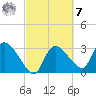 Lostmans River entrance tide chart for Tuesday, March 7, 2023