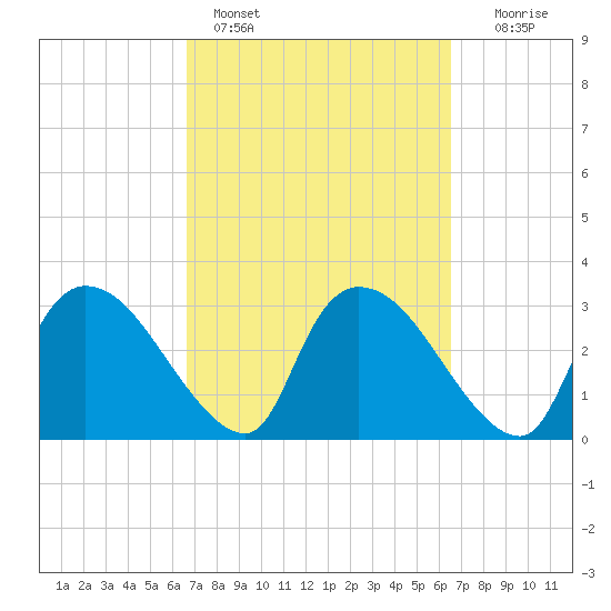 Lostmans River entrance tide chart for Thursday, March 9, 2023