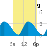 Lostmans River entrance tide chart for Thursday, March 9, 2023