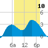 Lostmans River entrance tide chart for Monday, April 10, 2023