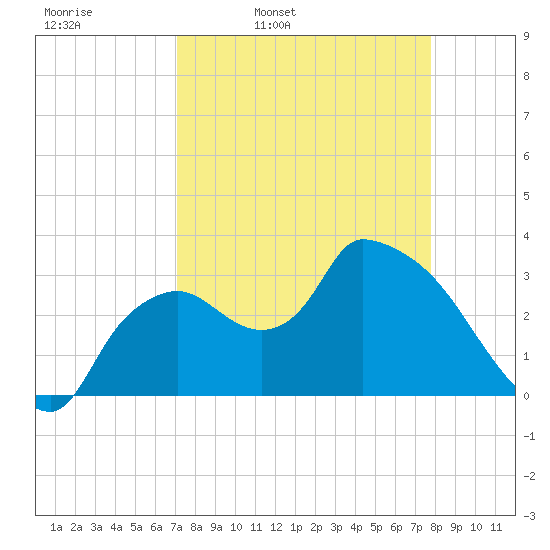 Lostmans River entrance tide chart for Tuesday, April 11, 2023
