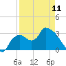 Lostmans River entrance tide chart for Tuesday, April 11, 2023