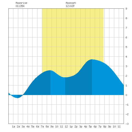 Lostmans River entrance tide chart for Wednesday, April 12, 2023