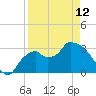 Lostmans River entrance tide chart for Wednesday, April 12, 2023