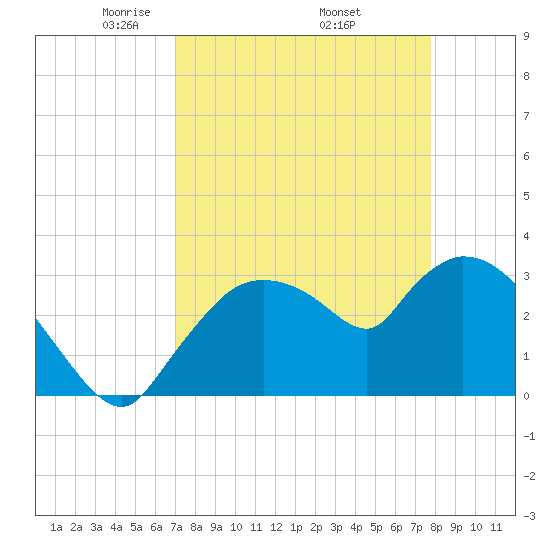 Lostmans River entrance tide chart for Friday, April 14, 2023