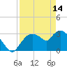 Lostmans River entrance tide chart for Friday, April 14, 2023