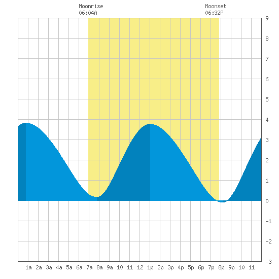 Lostmans River entrance tide chart for Tuesday, April 18, 2023