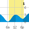 Lostmans River entrance tide chart for Saturday, April 1, 2023