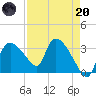 Lostmans River entrance tide chart for Thursday, April 20, 2023