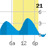 Lostmans River entrance tide chart for Friday, April 21, 2023