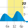 Lostmans River entrance tide chart for Saturday, April 22, 2023