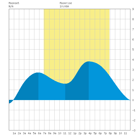 Lostmans River entrance tide chart for Monday, April 24, 2023