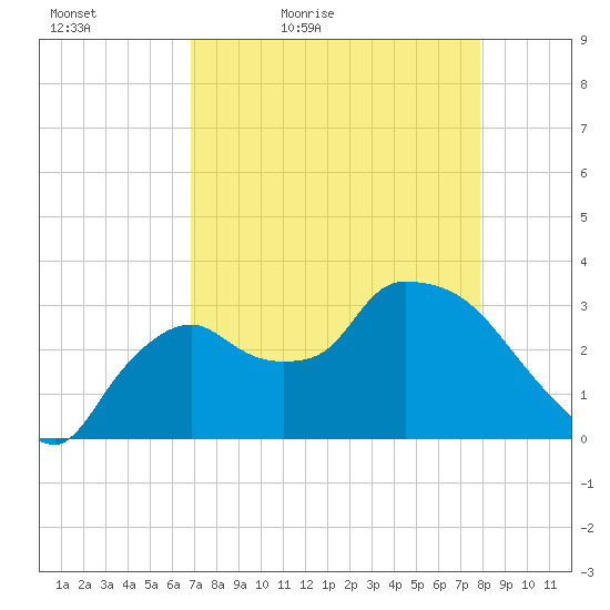 Lostmans River entrance tide chart for Tuesday, April 25, 2023