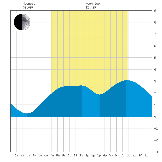 Lostmans River entrance tide chart for Thursday, April 27, 2023