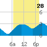 Lostmans River entrance tide chart for Friday, April 28, 2023