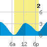 Lostmans River entrance tide chart for Sunday, April 2, 2023