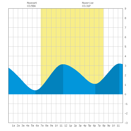 Lostmans River entrance tide chart for Sunday, April 30, 2023