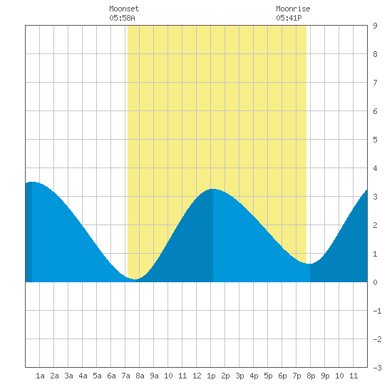 Lostmans River entrance tide chart for Monday, April 3, 2023