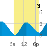 Lostmans River entrance tide chart for Monday, April 3, 2023