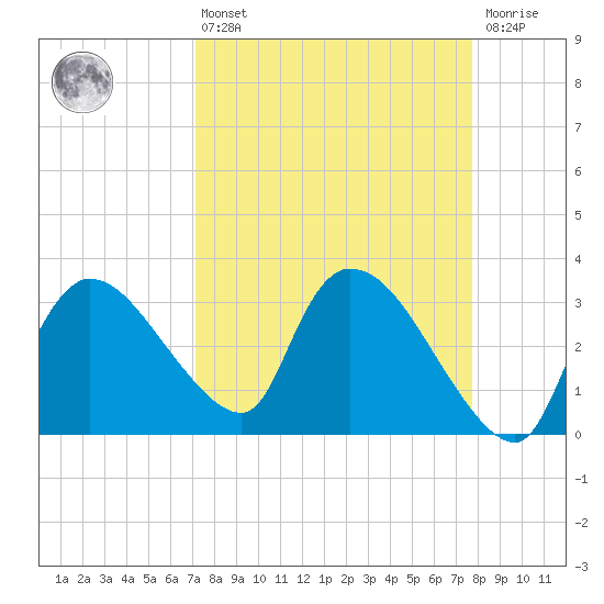 Lostmans River entrance tide chart for Thursday, April 6, 2023