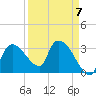 Lostmans River entrance tide chart for Friday, April 7, 2023