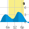 Lostmans River entrance tide chart for Sunday, April 9, 2023