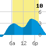 Lostmans River entrance tide chart for Wednesday, May 10, 2023
