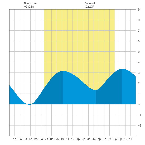 Lostmans River entrance tide chart for Saturday, May 13, 2023