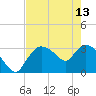 Lostmans River entrance tide chart for Saturday, May 13, 2023